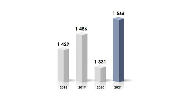 Production 2021 Groupe Snef