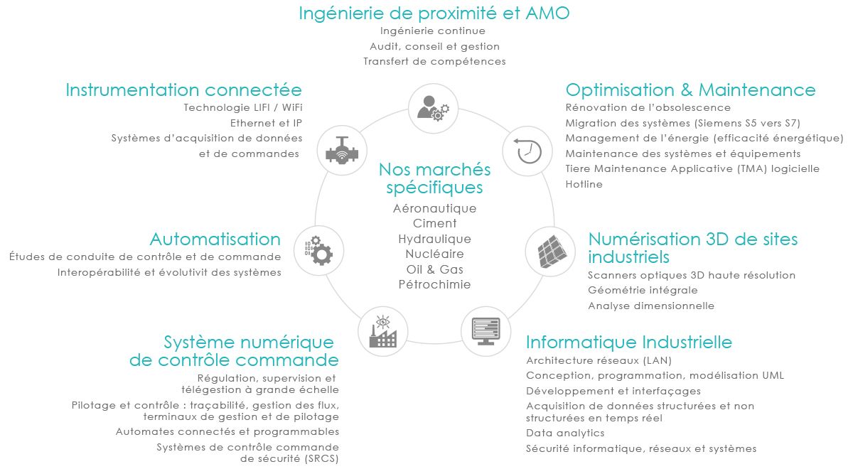 Métiers Technologies by Groupe SNEF